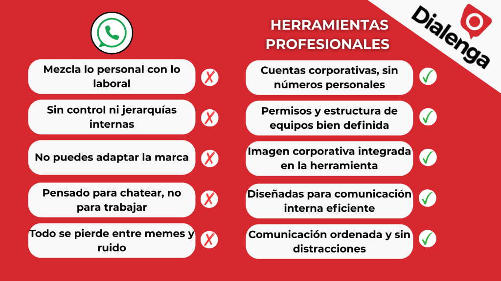comparativa entre WhatsApp y herramientas corporativas de comunicación
