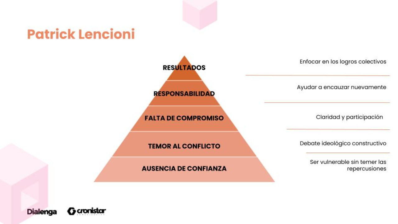 La fórmula de un equipo de alto rendimiento. La pirámide de Patrick Lencioni