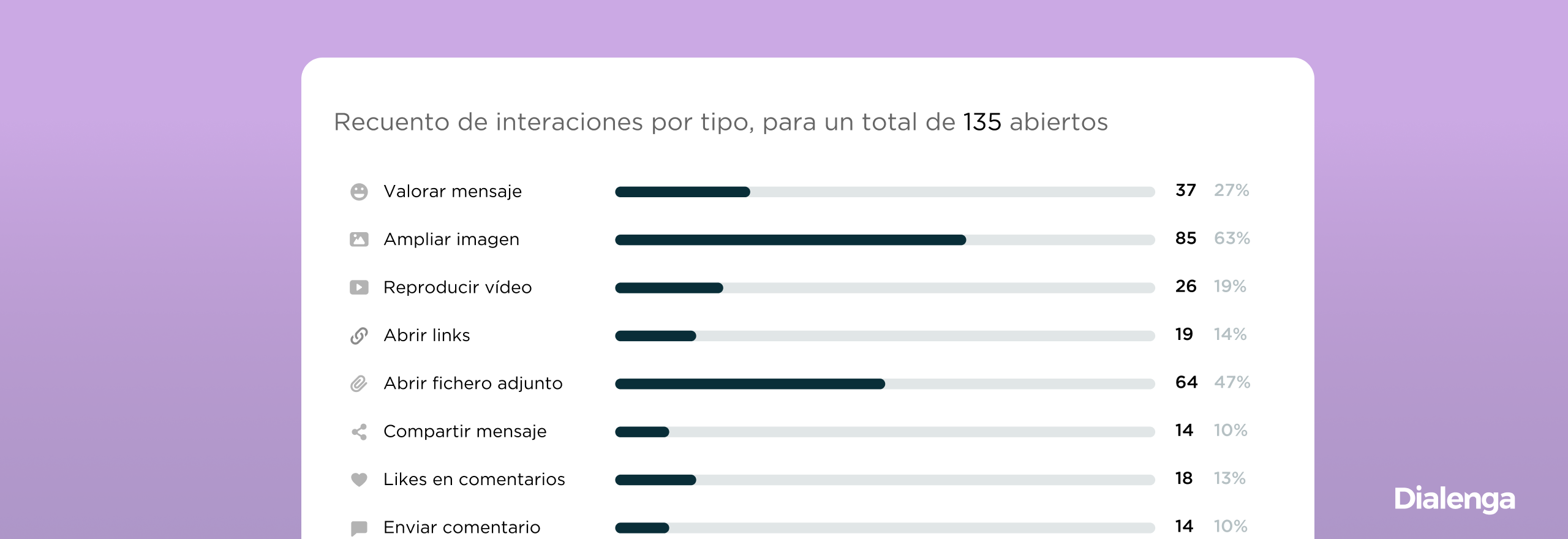 3 métricas para medir el engagement en Comunicación Interna_Dialenga