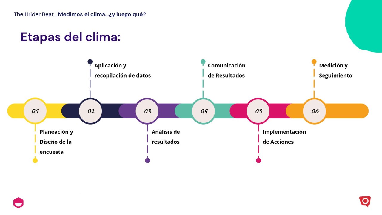 Etapas del clima laboral - Hrider y Dialenga