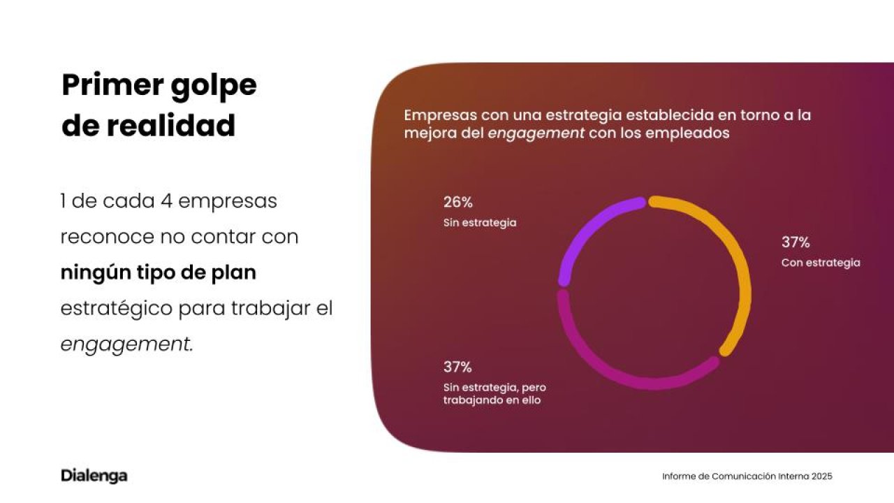 Dato Informe CI Dialenga 2025