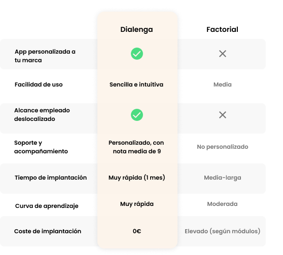Dialenga vs factorial tabla 2