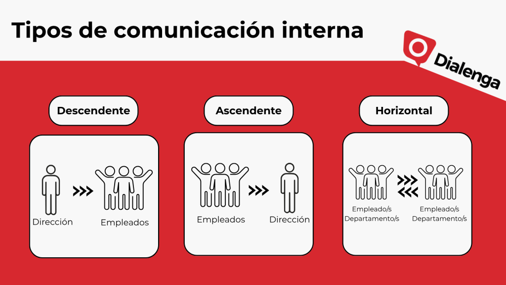Tipos de comunicación interna